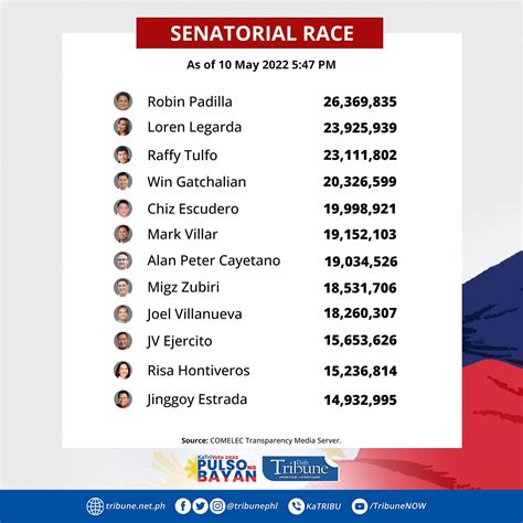 PARTIAL, UNOFFICIAL: 2022 senatorial election results .